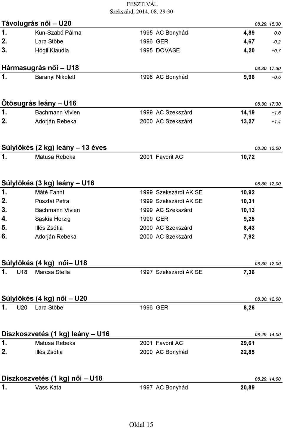 Adorján Rebeka 2000 AC Szekszárd 13,27 +1,4 Súlylökés (2 kg) leány 13 éves 08.30. 12:00 1. Matusa Rebeka 2001 Favorit AC 10,72 Súlylökés (3 kg) leány U16 08.30. 12:00 1. Máté Fanni 1999 Szekszárdi AK SE 10,92 2.