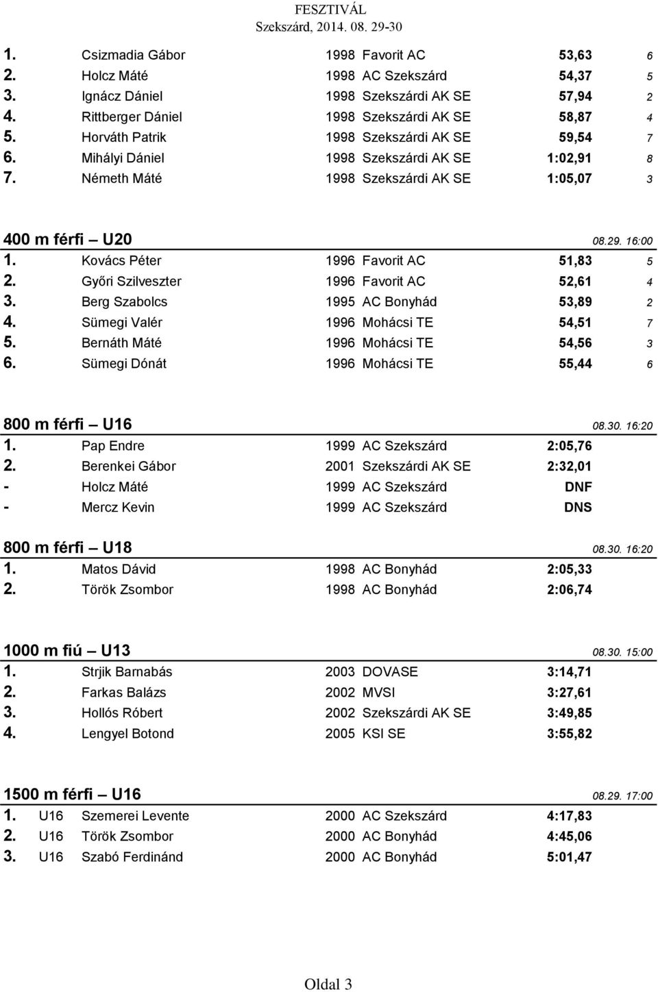 Kovács Péter 1996 Favorit AC 51,83 5 2. Győri Szilveszter 1996 Favorit AC 52,61 4 3. Berg Szabolcs 1995 AC Bonyhád 53,89 2 4. Sümegi Valér 1996 Mohácsi TE 54,51 7 5.