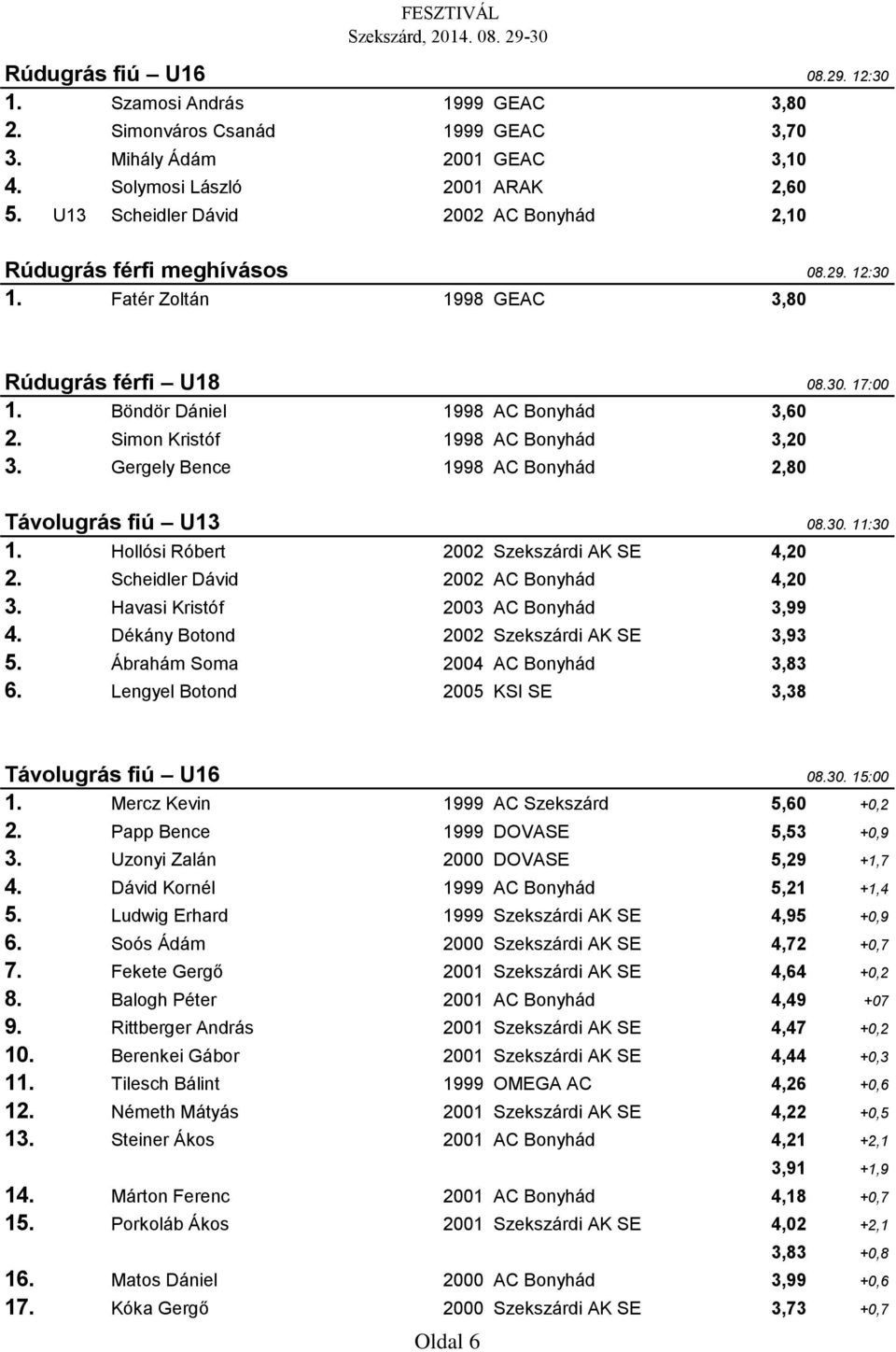 Simon Kristóf 1998 AC Bonyhád 3,20 3. Gergely Bence 1998 AC Bonyhád 2,80 Távolugrás fiú U13 08.30. 11:30 1. Hollósi Róbert 2002 Szekszárdi AK SE 4,20 2. Scheidler Dávid 2002 AC Bonyhád 4,20 3.