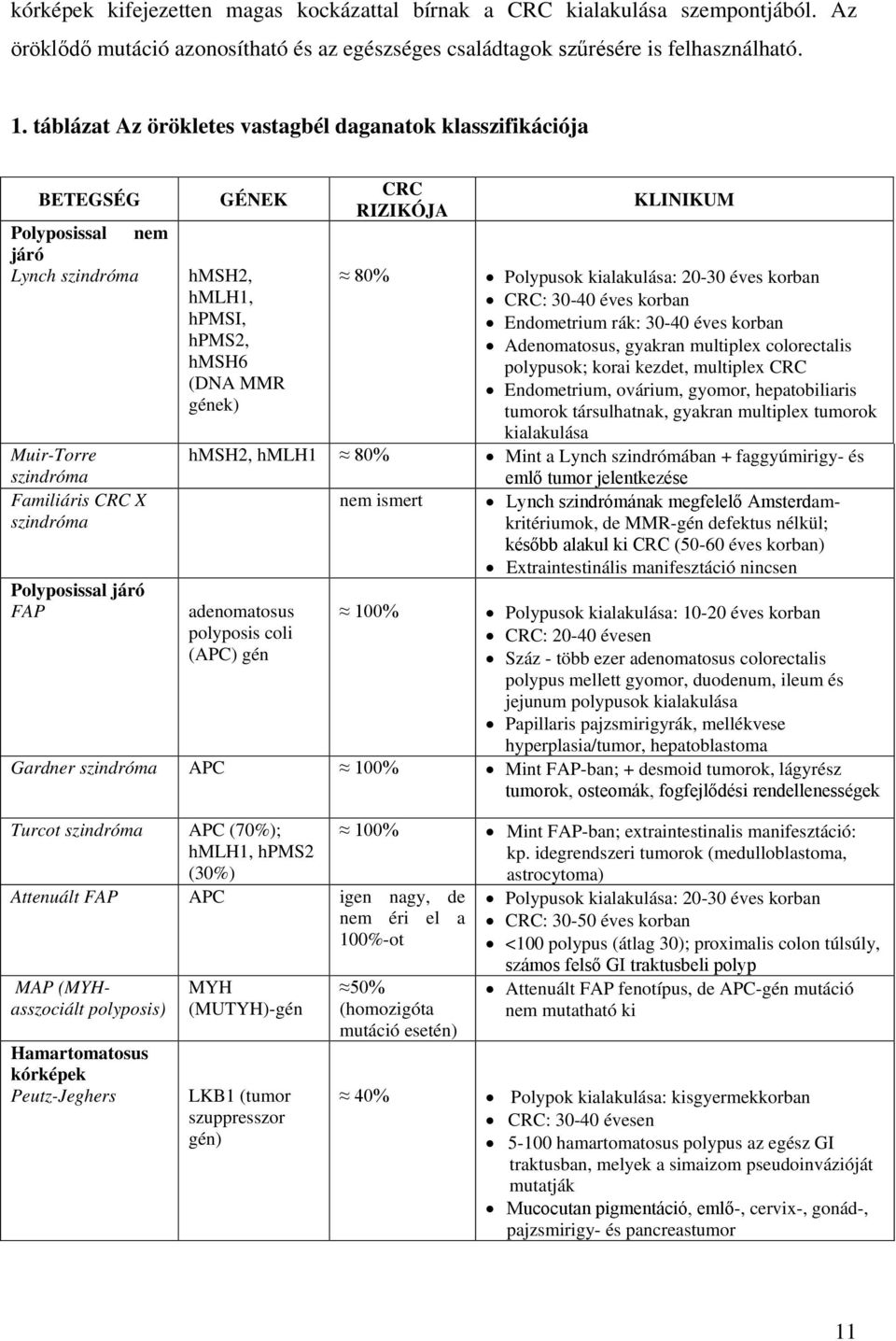 hpmsi, hpms2, hmsh6 (DNA MMR gének) CRC RIZIKÓJA 80% KLINIKUM Polypusok kialakulása: 20-30 éves korban CRC: 30-40 éves korban Endometrium rák: 30-40 éves korban Adenomatosus, gyakran multiplex