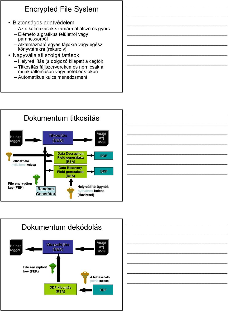 Felhasználó nyilvános nos kulcsa Dokumentum titkosítás Titkosítás (DES) Data Decryption Field generálása (RSA) Data Recovery Field generálása (RSA) *#$fjd a^j u539 DDF DRF File encryption key (FEK)