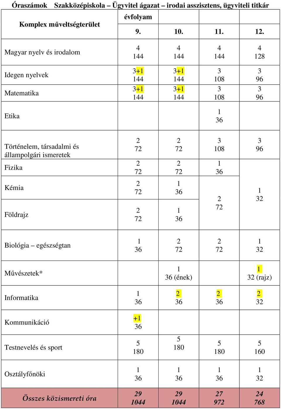 állampolgári ismeretek Fizika 2 72 2 72 2 72 2 72 3 108 1 36 3 96 Kémia Földrajz 2 72 2 72 1 36 1 36 2 72 1 32 Biológia egészségtan 1 36 2 72 2 72 1 32 Művészetek* 1