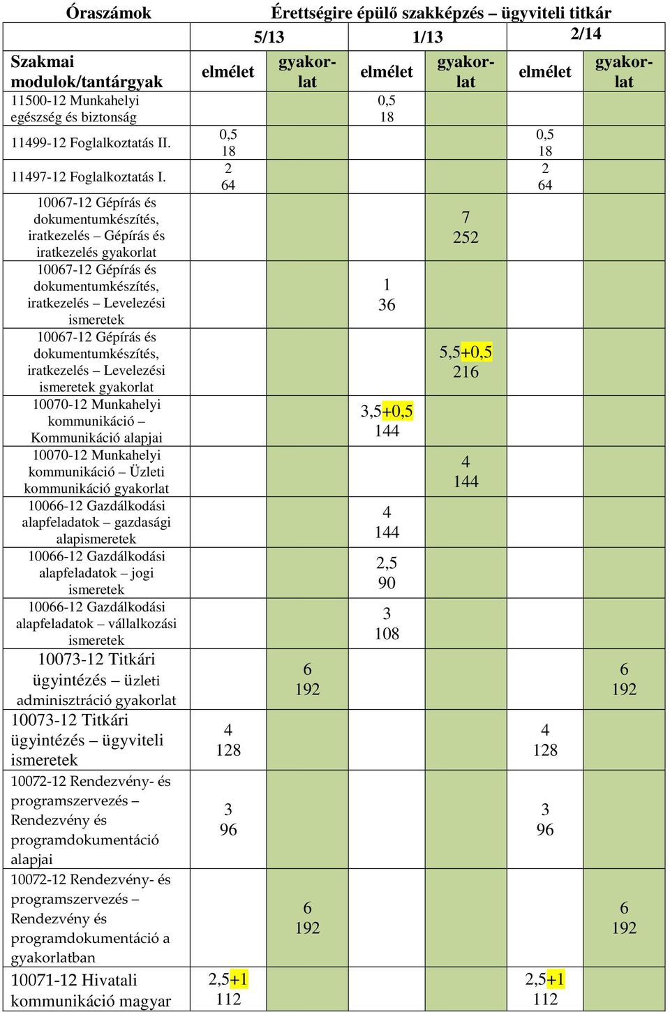 iratkezelés Levelezési ismeretek gyakorlat 10070-12 Munkahelyi kommunikáció Kommunikáció alapjai 10070-12 Munkahelyi kommunikáció Üzleti kommunikáció gyakorlat 10066-12 Gazdálkodási alapfeladatok