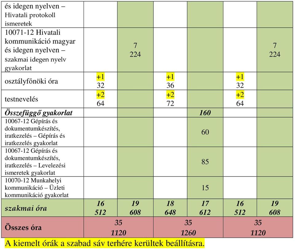 10067-12 Gépírás és dokumentumkészítés, iratkezelés Levelezési ismeretek gyakorlat 10070-12 Munkahelyi kommunikáció Üzleti kommunikáció gyakorlat szakmai