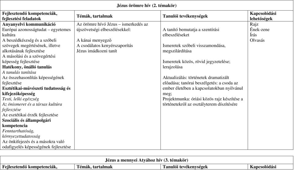 képességének Jézus örömre hív (2.