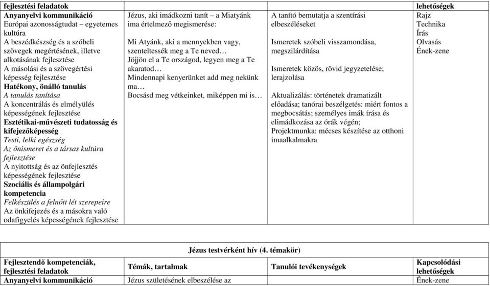 odafigyelés képességének Jézus, aki imádkozni tanít a Miatyánk ima értelmező megismerése: Mi Atyánk, aki a mennyekben vagy, szenteltessék meg a Te neved Jöjjön el a Te országod, legyen meg a Te