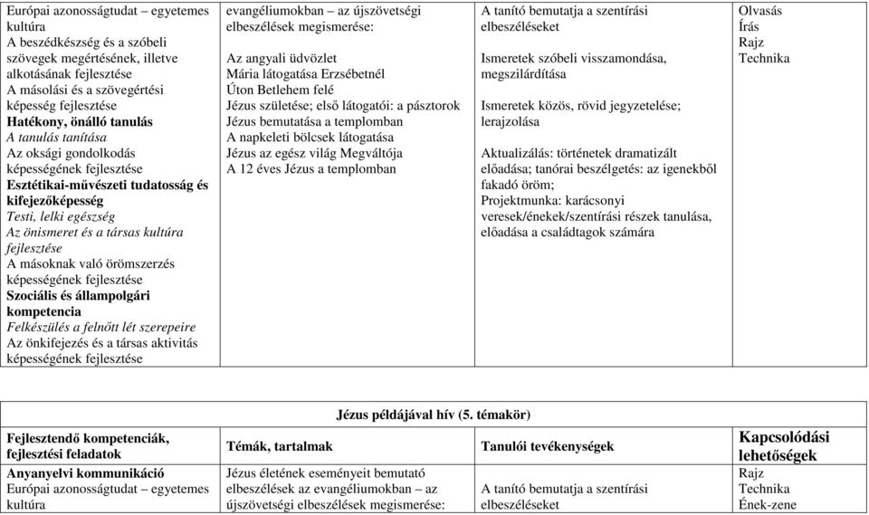 képességének evangéliumokban az újszövetségi elbeszélések megismerése: Az angyali üdvözlet Mária látogatása Erzsébetnél Úton Betlehem felé Jézus születése; első látogatói: a pásztorok Jézus