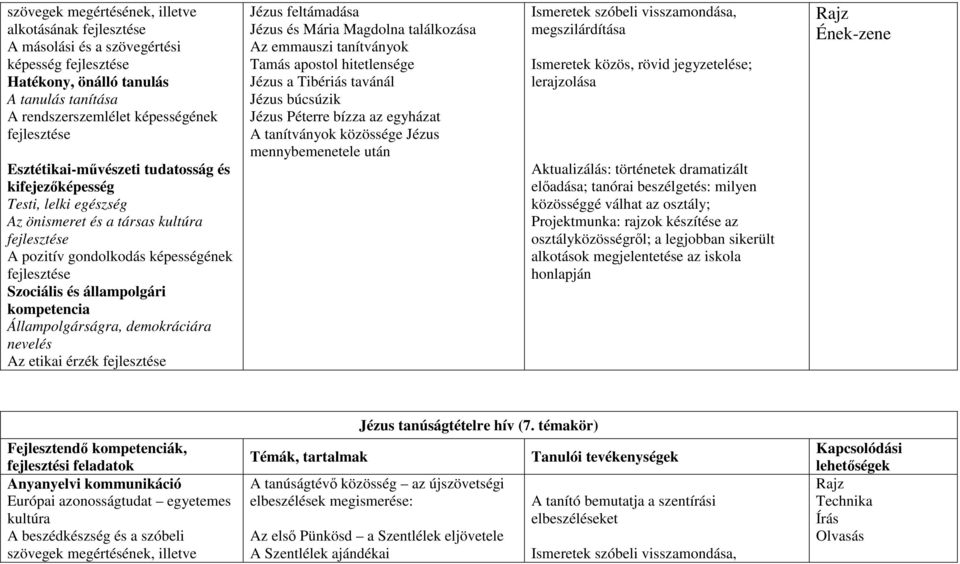 Tibériás tavánál Jézus búcsúzik Jézus Péterre bízza az egyházat A tanítványok közössége Jézus mennybemenetele után Ismeretek szóbeli visszamondása, megszilárdítása Ismeretek közös, rövid