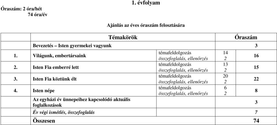 Világunk, embertársaink 14 összefoglalás, ellenőrzés 2 16 2.