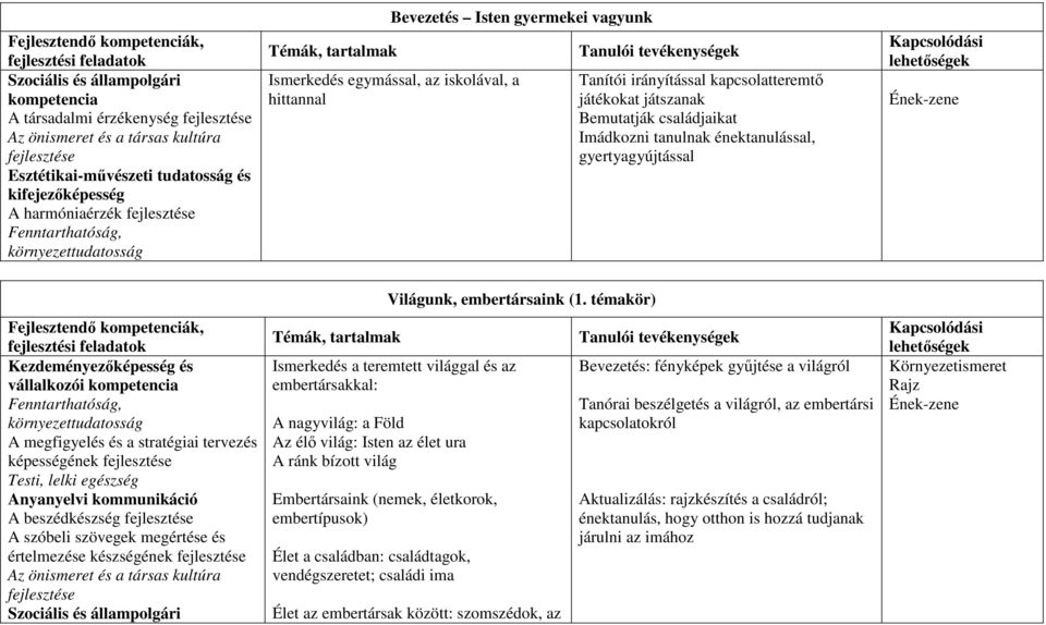 Fejlesztendő kompetenciák, Kezdeményezőképesség és vállalkozói Fenntarthatóság, környezettudatosság A megfigyelés és a stratégiai tervezés képességének Testi, lelki egészség A beszédkészség A szóbeli