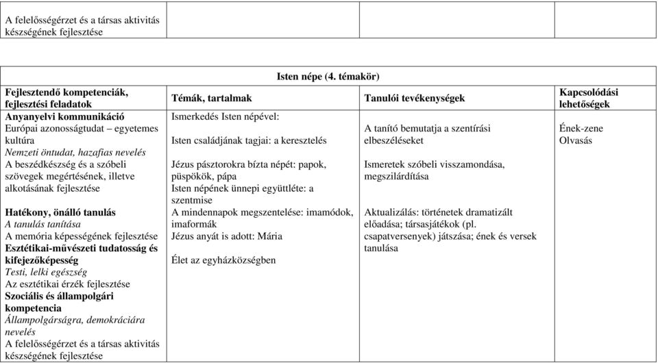 felelősségérzet és a társas aktivitás készségének Ismerkedés Isten népével: Isten családjának tagjai: a keresztelés Isten népe (4.