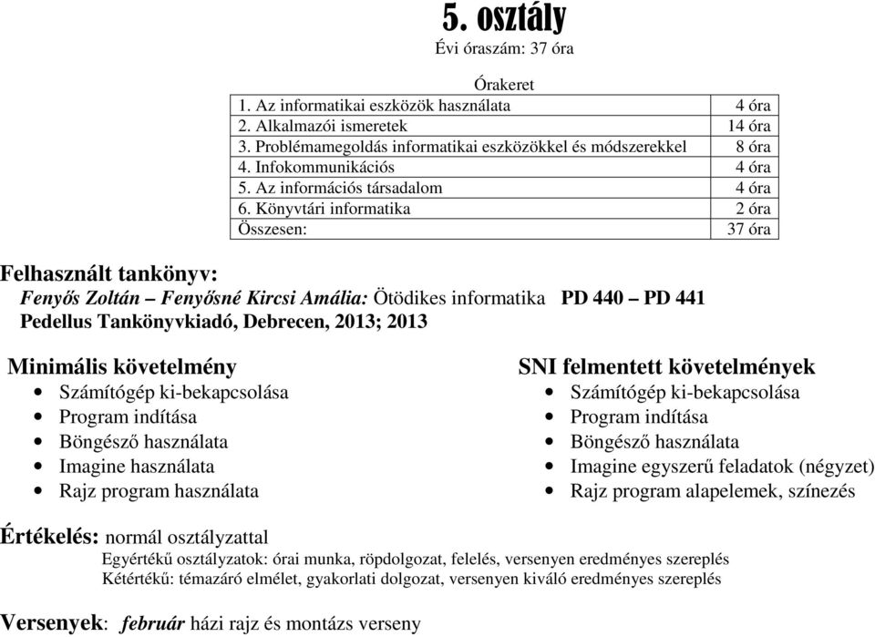 Könyvtári informatika 2 óra Összesen: 37 óra Felhasznált tankönyv: Fenyős Zoltán Fenyősné Kircsi Amália: Ötödikes informatika PD 440 PD 441 Pedellus Tankönyvkiadó, Debrecen, 2013; 2013 Minimális