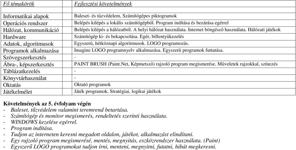 Programok alkalmazása Imagine LOGO programnyelv alkalmazása. Egyszerű programok futtatása. Szövegszerkesztés - Ábra-, képszerkesztés PAINT BRUSH (Paint.Net, Képmetsző) rajzoló program megismerése.