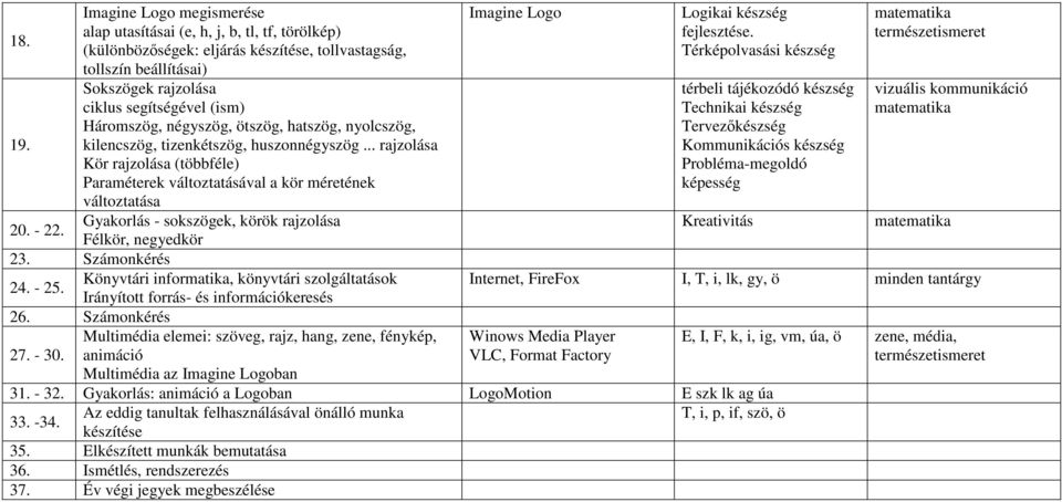 kilencszög, tizenkétszög, huszonnégyszög... rajzolása Kör rajzolása (többféle) Paraméterek változtatásával a kör méretének változtatása Gyakorlás - sokszögek, körök rajzolása 20. - 22.