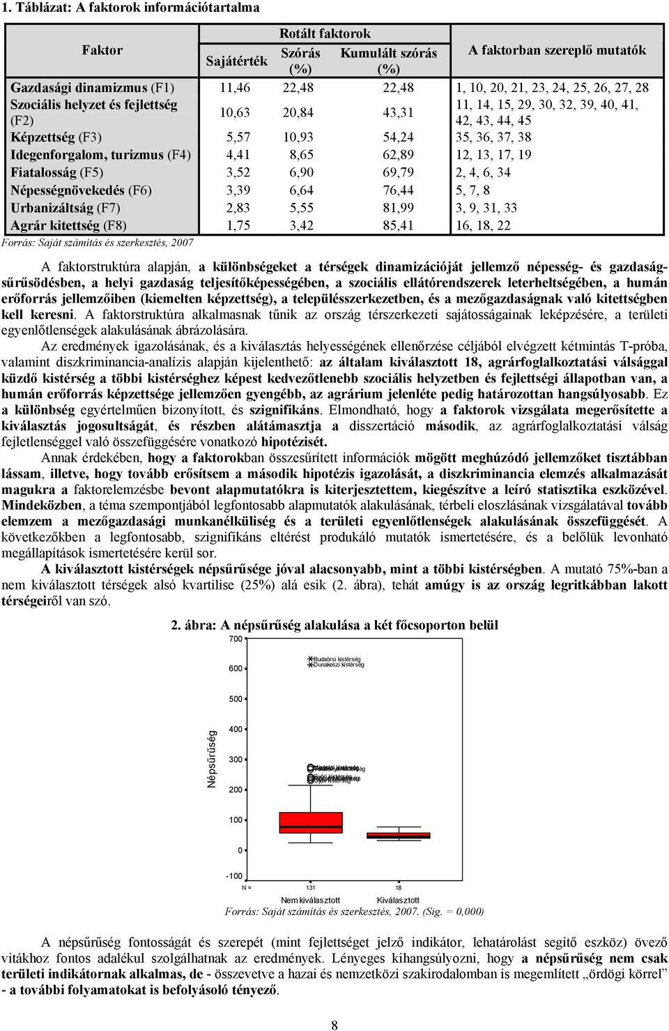 (F4) 4,41 8,65 62,89 12, 13, 17, 19 Fiatalosság (F5) 3,52 6,90 69,79 2, 4, 6, 34 Népességnövekedés (F6) 3,39 6,64 76,44 5, 7, 8 Urbanizáltság (F7) 2,83 5,55 81,99 3, 9, 31, 33 Agrár kitettség (F8)