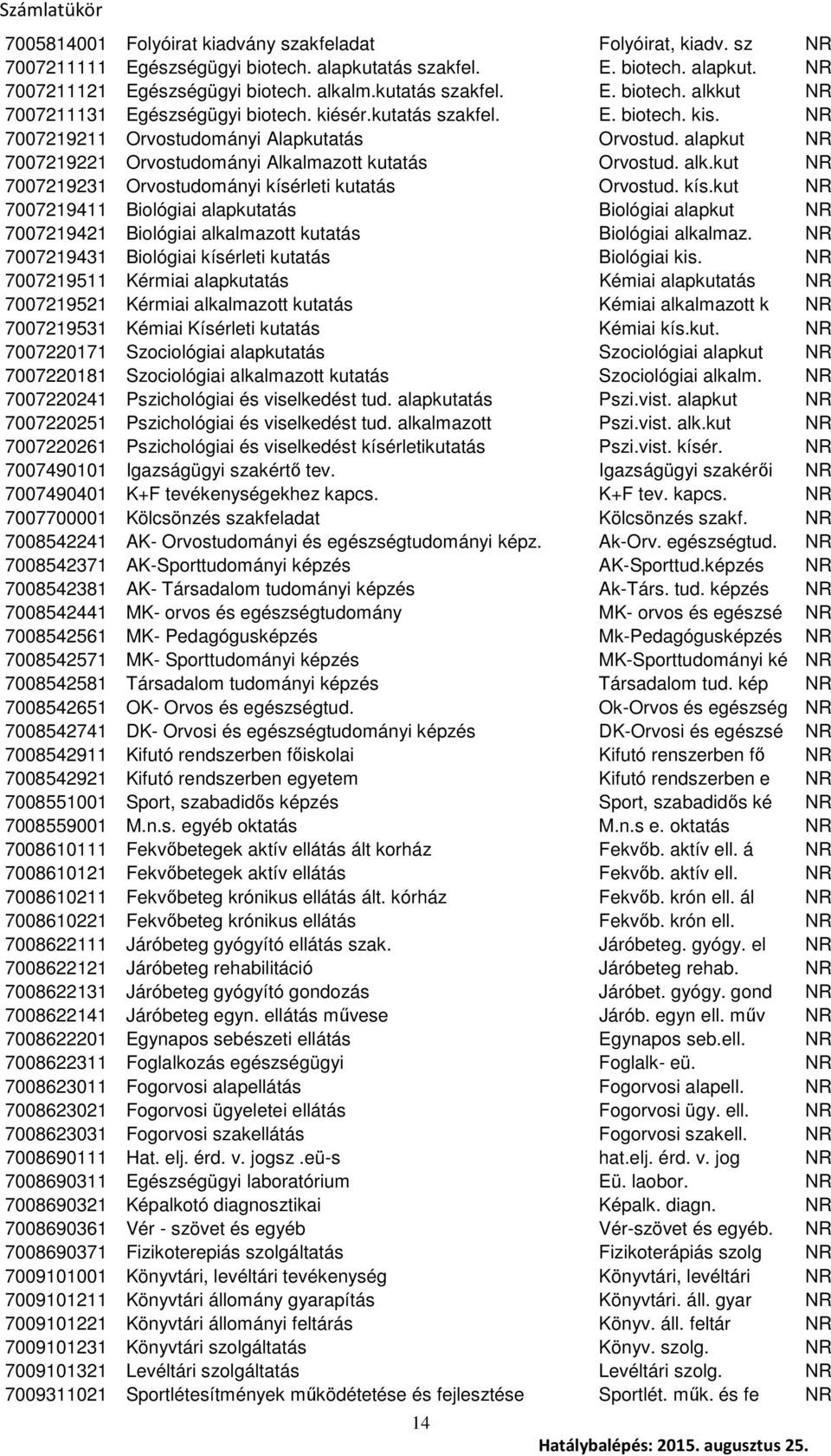 kut NR 7007219231 Orvostudományi kísérleti kutatás Orvostud. kís.kut NR 7007219411 Biológiai alapkutatás Biológiai alapkut NR 7007219421 Biológiai alkalmazott kutatás Biológiai alkalmaz.