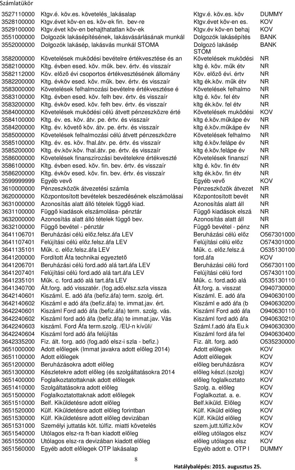 év köv-en behaj KOV 3551000000 Dolgozók lakásépítésének, lakásvásárlásának munkál Dolgozók lakásépítés BANK 3552000000 Dolgozók lakásép, lakásvás munkál STOMA Dolgozó lakásép BANK STOM 3582000000