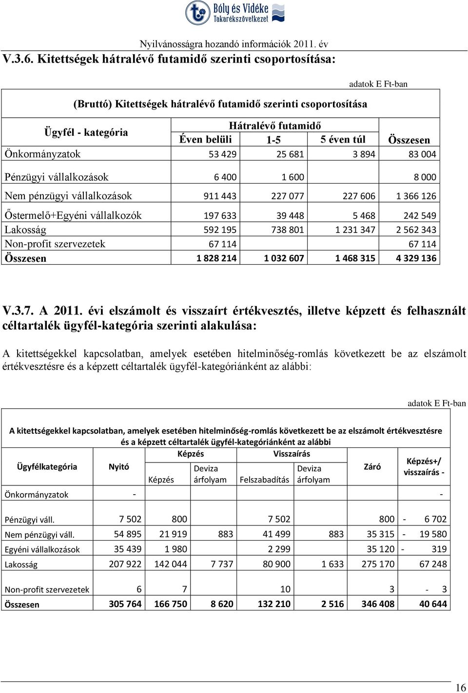 túl Összesen Önkormányzatok 53 429 25 681 3 894 83 004 Pénzügyi vállalkozások 6 400 1 600 8 000 Nem pénzügyi vállalkozások 911 443 227 077 227 606 1 366 126 Őstermelő+Egyéni vállalkozók 197 633 39