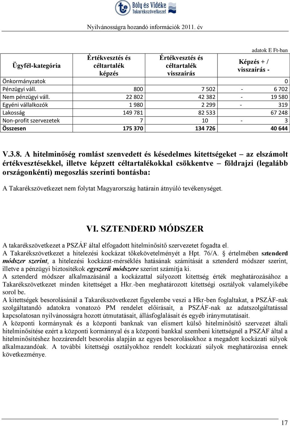 késedelmes kitettségeket az elszámolt értékvesztésekkel, illetve képzett céltartalékokkal csökkentve földrajzi (legalább országonkénti) megoszlás szerinti bontásba: A Takarékszövetkezet nem folytat