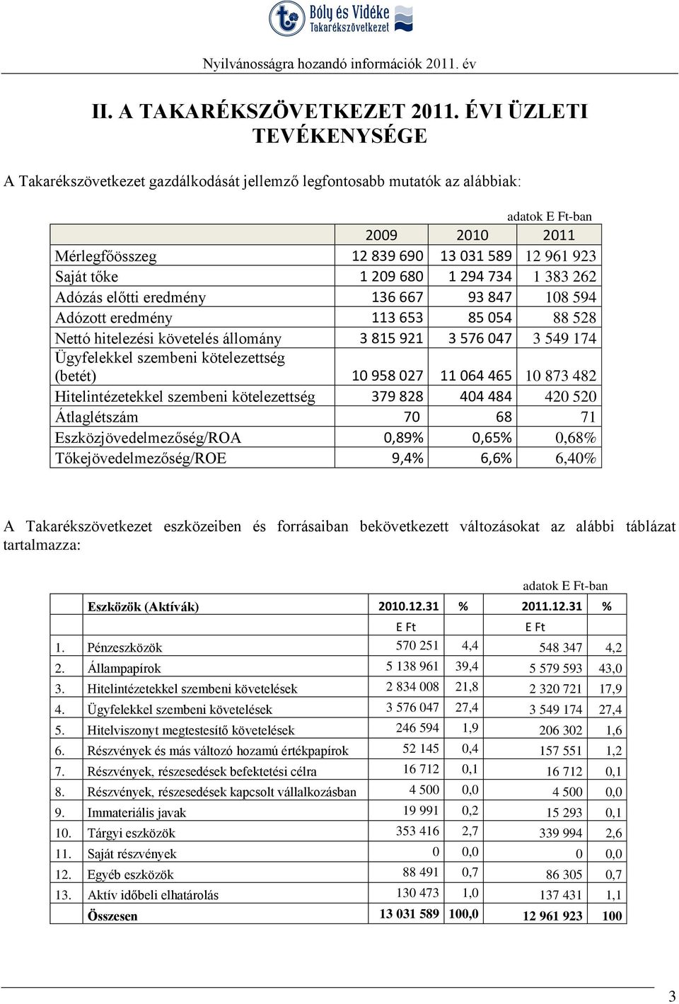 680 1 294 734 1 383 262 Adózás előtti eredmény 136 667 93 847 108 594 Adózott eredmény 113 653 85 054 88 528 Nettó hitelezési követelés állomány 3 815 921 3 576 047 3 549 174 Ügyfelekkel szembeni