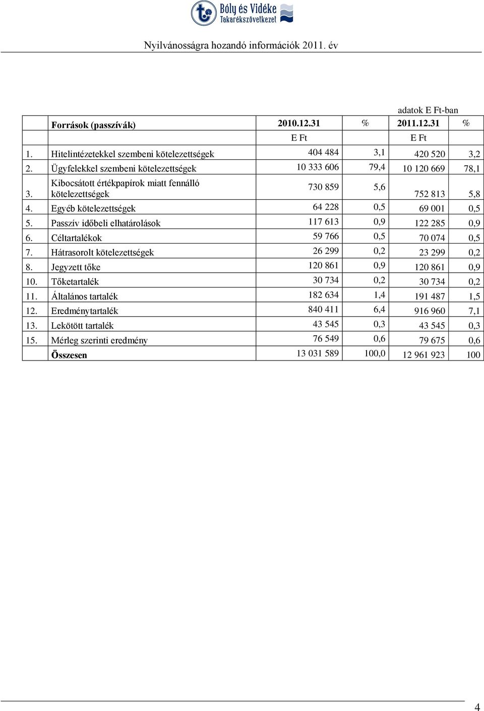 Egyéb kötelezettségek 64 228 0,5 69 001 0,5 5. Passzív időbeli elhatárolások 117 613 0,9 122 285 0,9 6. Céltartalékok 59 766 0,5 70 074 0,5 7. Hátrasorolt kötelezettségek 26 299 0,2 23 299 0,2 8.