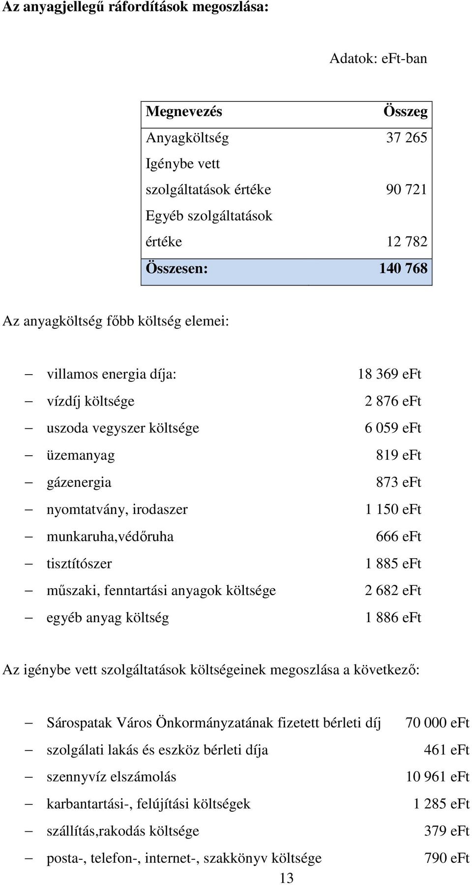 anyagok költsége egyéb anyag költség 18 369 eft 2 876 eft 6 059 eft 819 eft 873 eft 1 150 eft 666 eft 1 885 eft 2 682 eft 1 886 eft Az igénybe vett szolgáltatások költségeinek megoszlása a következő: