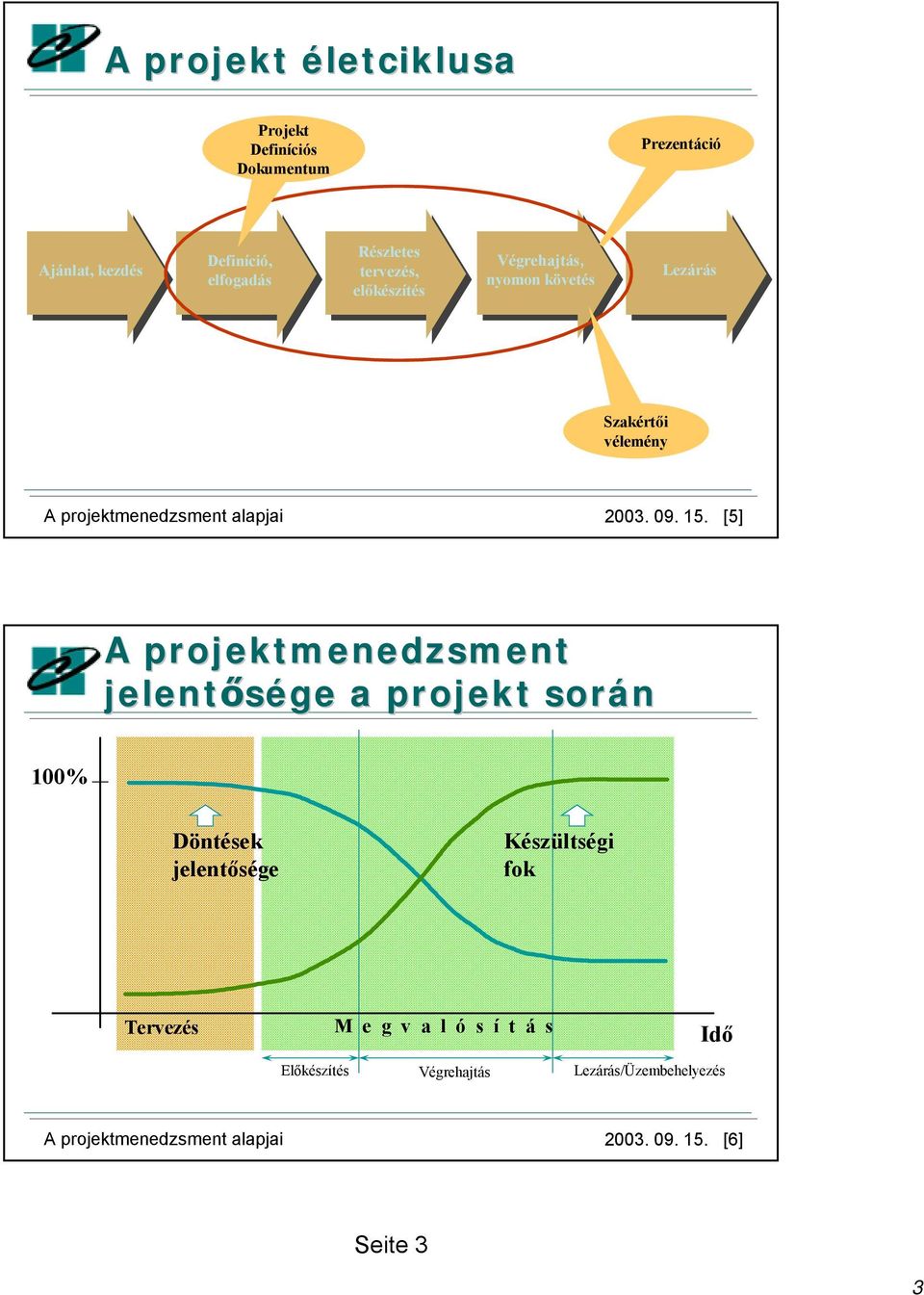 15. [5] A projektmenedzsment jelentősége a projekt során 100% Döntések jelentősége Készültségi fok Tervezés M e g v