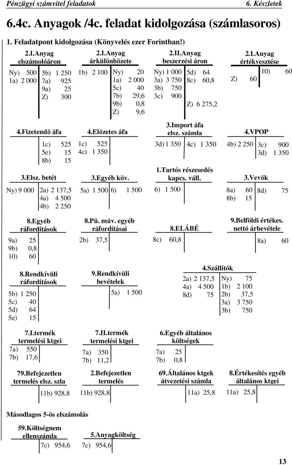 Anyag beszerzési áron Ny) 1 000 3a) 3 750 3b) 750 3c) 900 5d) 64 8c) 60,8 Z) 6 275,2 2.I.Anyag értékvesztése 10) 60 Z) 60 4.Fizetendı áfa 4.Elızetes áfa 3.Import áfa elsz. számla 4.