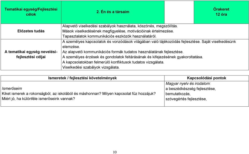 Saját viselkedésünk elemzése. Az alapvető kommunikációs formák tudatos használatának fejlesztése. A személyes érzések és gondolatok feltárásának és kifejezésének gyakoroltatása.