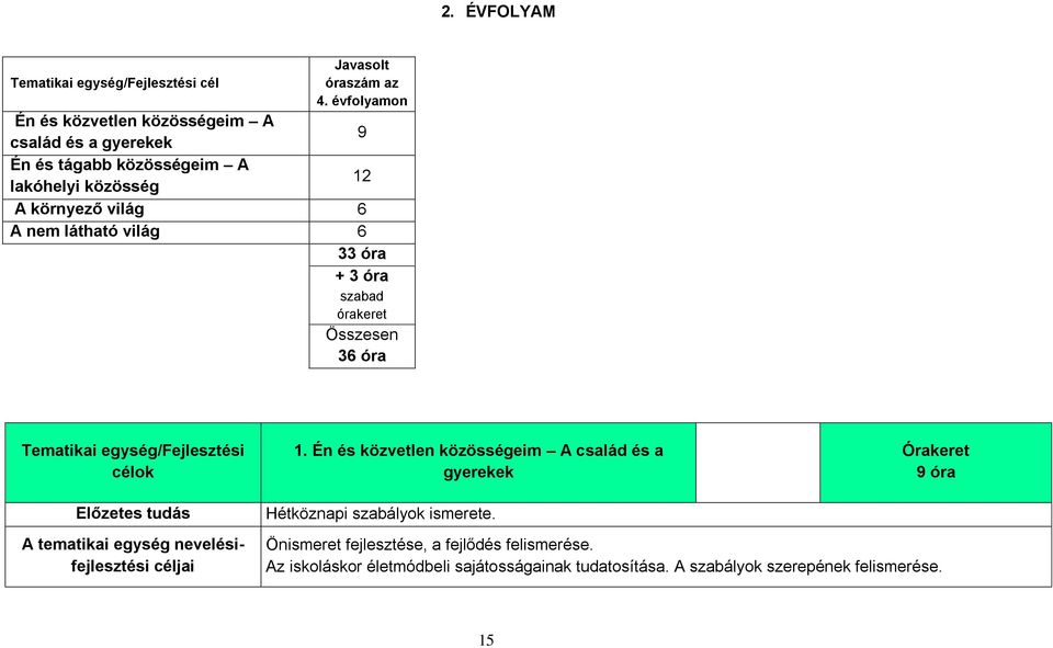 6 33 óra + 3 óra szabad órakeret Összesen 36 óra Tematikai egység/fejlesztési célok 1.