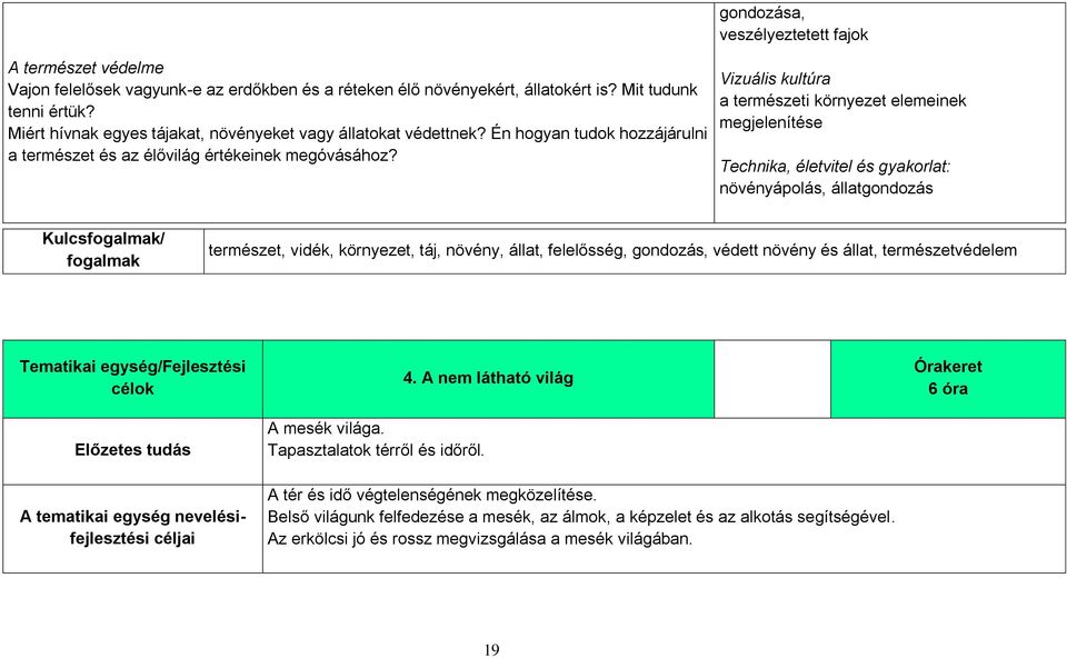 Vizuális kultúra a természeti környezet elemeinek megjelenítése Technika, életvitel és gyakorlat: növényápolás, állatgondozás Kulcsfogalmak/ fogalmak természet, vidék, környezet, táj, növény, állat,