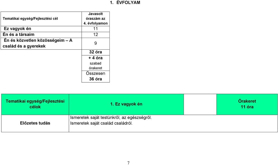 gyerekek 32 óra + 4 óra szabad órakeret Összesen 36 óra Tematikai egység/fejlesztési célok 1.