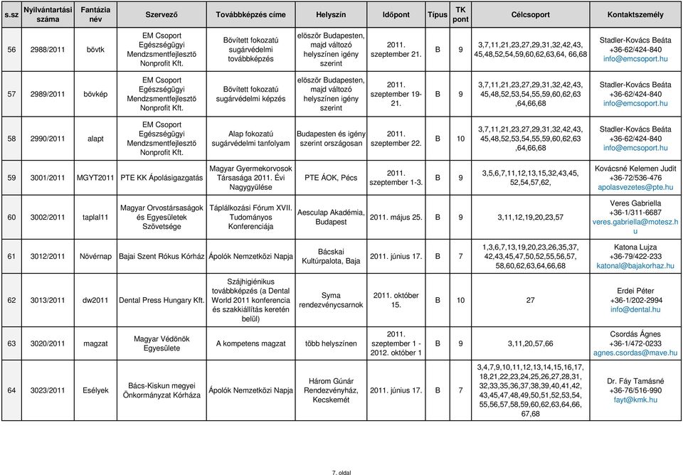 3,7,11,21,23,27,29,31,32,42,43, 45,48,52,54,59,60,62,63,64, 66,68 Stadler-Kovács Beáta +36-62/424-840 info@emcsoport.hu 57 2989/2011 bővkép EM Csoport Egészségügyi Mendzsmentfejlesztő Nonprofit Kft.
