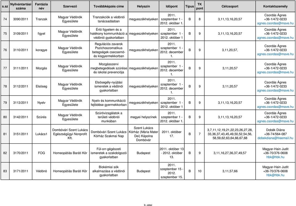 október 1 3,11,13,16,20,57 76 3110/2011 koragye Regulációs zavarok Pszichoszomatikus betegségek csecsemőés kisgyermekkorban megyeszékhelyeken 2012. december 1.