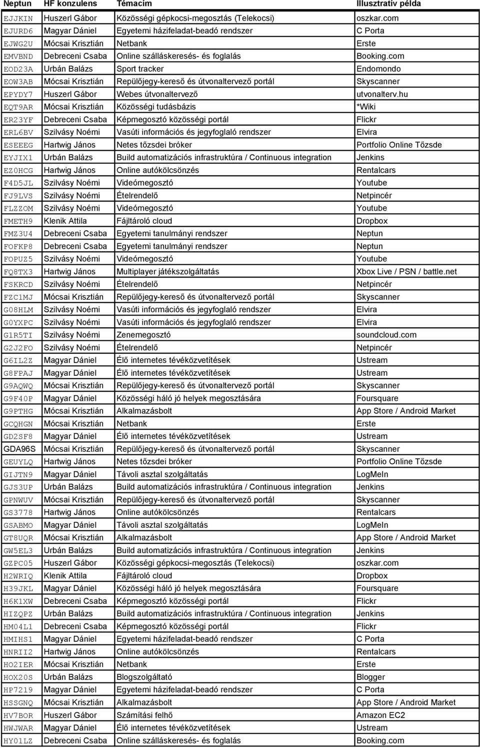 com EOD23A Urbán Balázs Sport tracker Endomondo EOW3AB Mócsai Krisztián Repülőjegy-kereső és útvonaltervező portál Skyscanner EPYDY7 Huszerl Gábor Webes útvonaltervező utvonalterv.