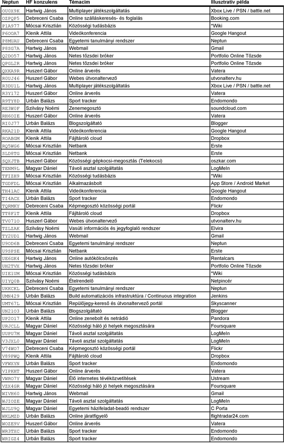 Gmail Q2DO57 Hartwig János Netes tőzsdei bróker Portfolio Online Tőzsde QPGL2R Hartwig János Netes tőzsdei bróker Portfolio Online Tőzsde QXKA9R Huszerl Gábor Online árverés Vatera R0UJ46 Huszerl