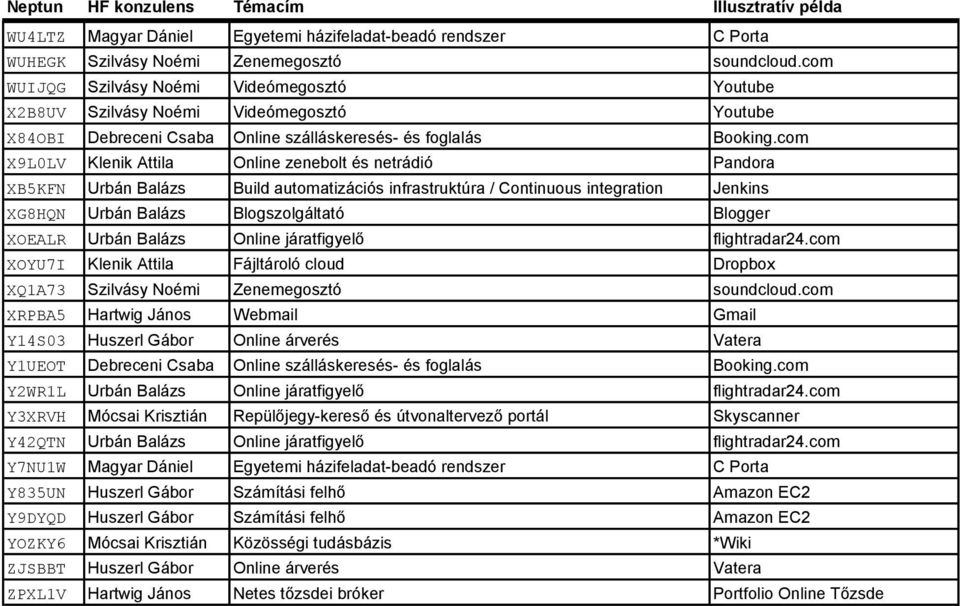 com X9L0LV Klenik Attila Online zenebolt és netrádió Pandora XB5KFN Urbán Balázs Build automatizációs infrastruktúra / Continuous integration Jenkins XG8HQN Urbán Balázs Blogszolgáltató Blogger