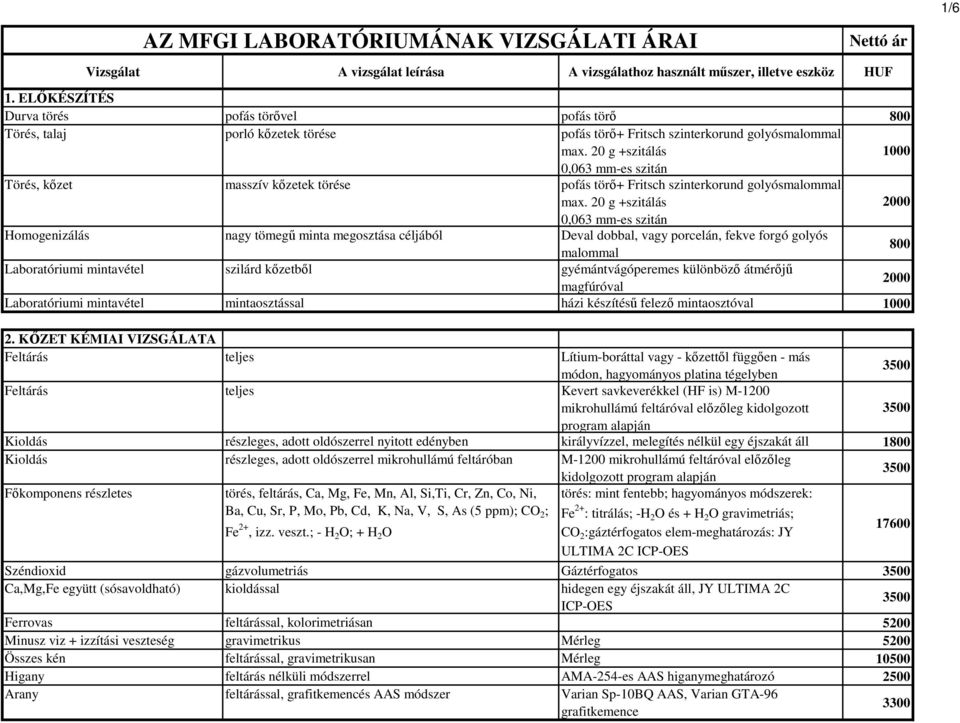 20 g +szitálás 2000 0,063 mm-es szitán Homogenizálás nagy tömegű minta megosztása céljából Deval dobbal, vagy porcelán, fekve forgó golyós malommal 800 Laboratóriumi mintavétel szilárd kőzetből