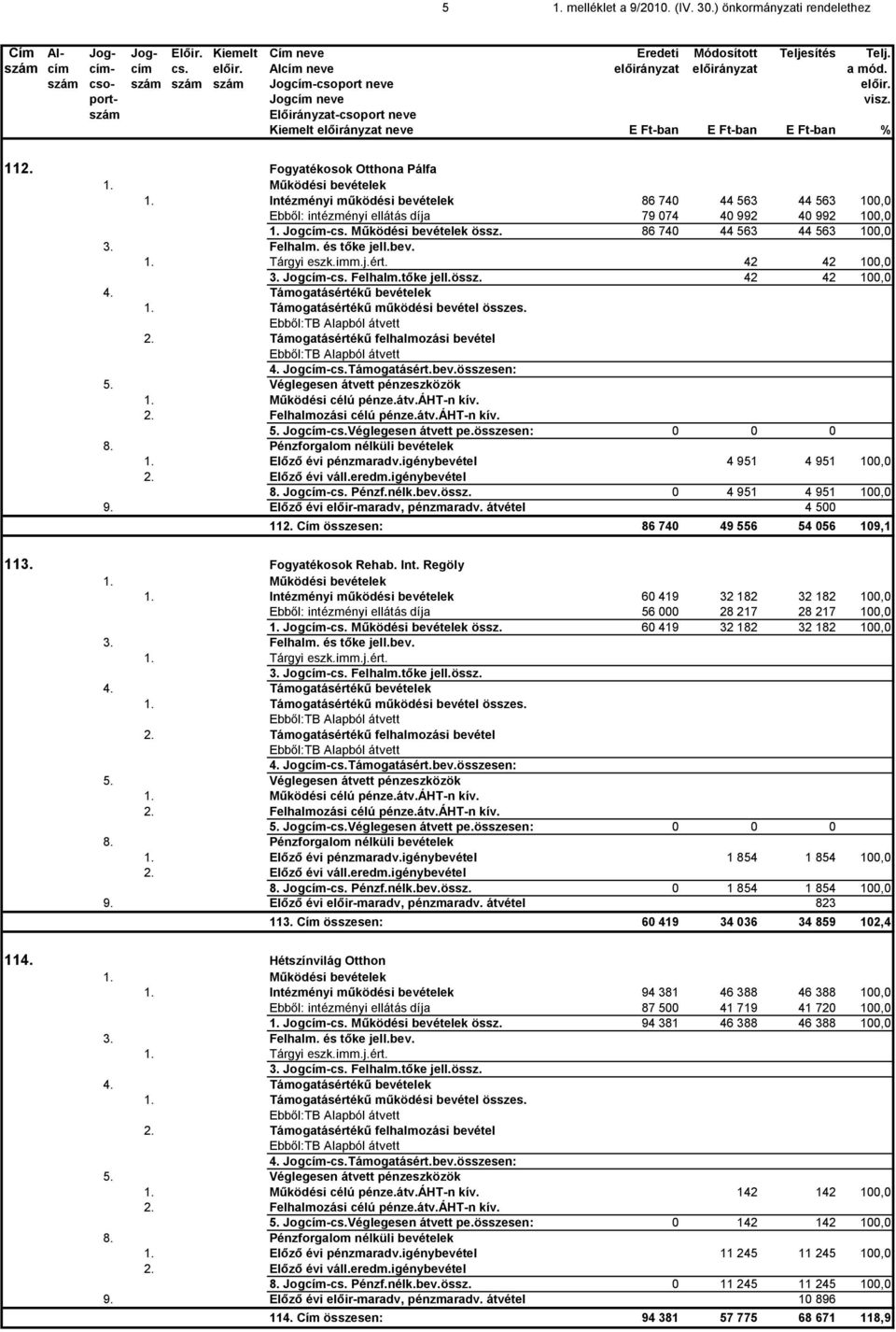 szám Előirányzat-csoport neve Kiemelt előirányzat neve E Ft-ban E Ft-ban E Ft-ban % 112. Fogyatékosok Otthona Pálfa 1. Működési bevételek 1.