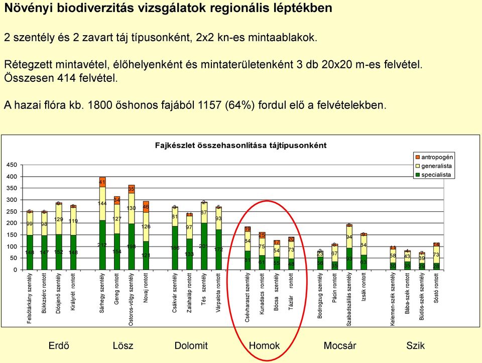 Büdös-szék szentély Sóstó rontott Növényi biodiverzitás vizsgálatok regionális léptékben 2 szentély és 2 zavart táj típusonként, 2x2 kn-es mintaablakok.