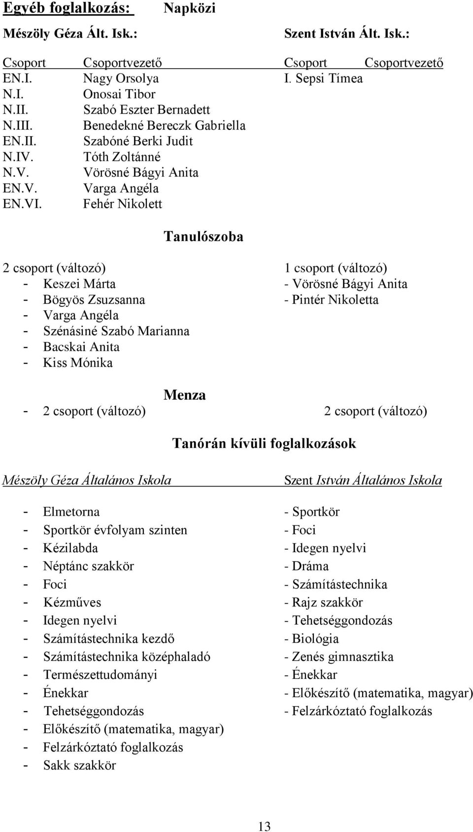 Fehér Nikolett Tanulószoba 2 csoport (változó) 1 csoport (változó) - Keszei Márta - Vörösné Bágyi Anita - Bögyös Zsuzsanna - Pintér Nikoletta - Varga Angéla - Szénásiné Szabó Marianna - Bacskai Anita