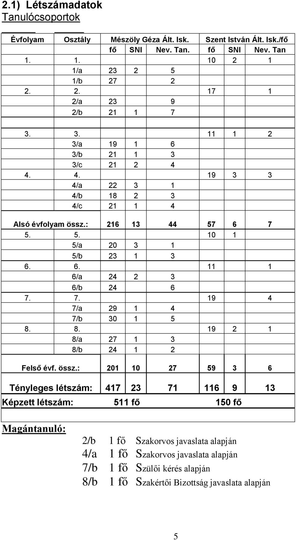7. 19 4 7/a 29 1 4 7/b 30 1 5 8. 8. 19 2 1 8/a 27 1 3 8/b 24 1 2 Felső évf. össz.