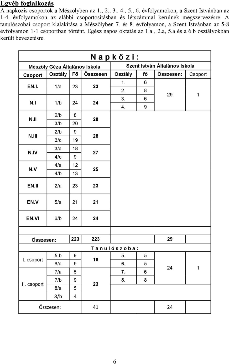 b osztályokban került bevezetésre. Mészöly Géza Általános Iskola N a p k ö z i : Szent István Általános Iskola Csoport Osztály Fő Összesen Osztály fő Összesen: Csoport EN.I. 1/a 23 23 N.I 1/b 24 24 N.