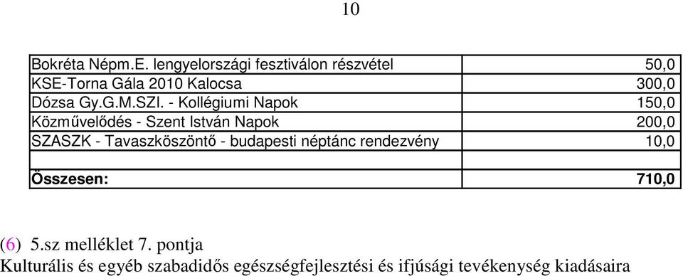 SZI. - Kollégiumi Napok 150,0 Közművelődés - Szent István Napok 200,0 SZASZK -