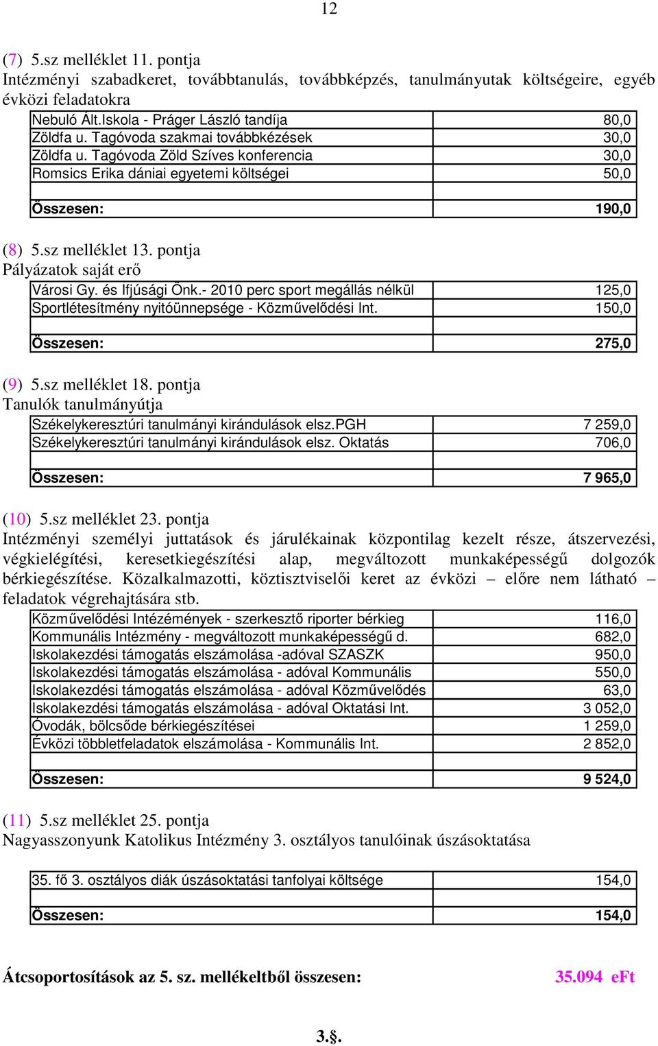 pontja Pályázatok saját erő Városi Gy. és Ifjúsági Önk.- 2010 perc sport megállás nélkül 125,0 Sportlétesítmény nyitóünnepsége - Közművelődési Int. 150,0 Összesen: 275,0 (9) 5.sz melléklet 18.