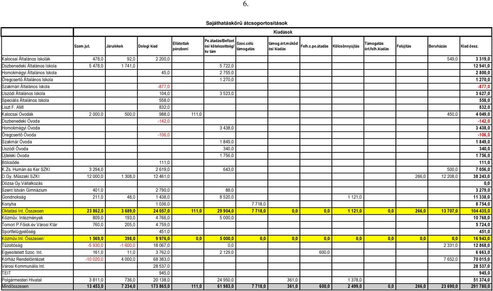 Kalocsai Általános Iskolák 478,0 92,0 2 200,0 549,0 3 319,0 Dszbenedeki Általános Iskola 5 478,0 1 741,0 5 722,0 12 941,0 Homokmégyi Általános Iskola 45,0 2 755,0 2 800,0 Öregcsertő Általános Iskola