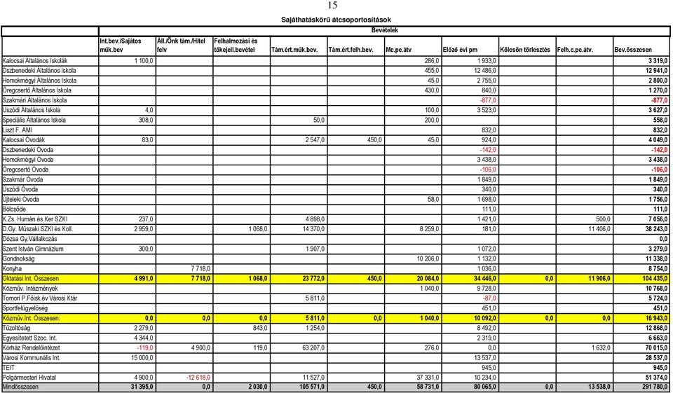 összesen Kalocsai Általános Iskolák 1 100,0 286,0 1 933,0 3 319,0 Dszbenedeki Általános Iskola 455,0 12 486,0 12 941,0 Homokmégyi Általános Iskola 45,0 2 755,0 2 800,0 Öregcsertő Általános Iskola