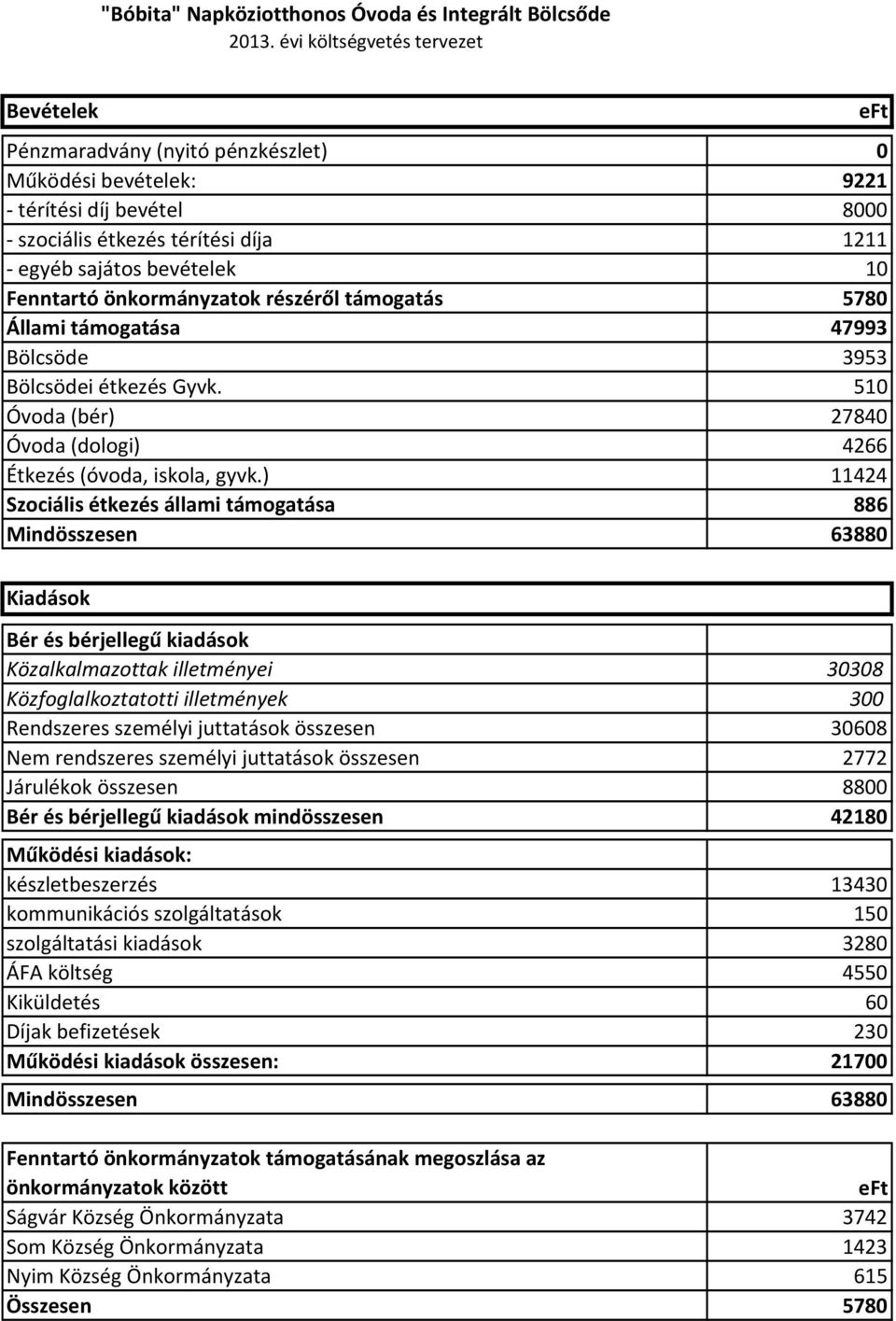 Fenntartó önkormányzatok részéről támogatás 5780 Állami támogatása 47993 Bölcsöde 3953 Bölcsödei étkezés Gyvk. 510 Óvoda (bér) 27840 Óvoda (dologi) 4266 Étkezés (óvoda, iskola, gyvk.