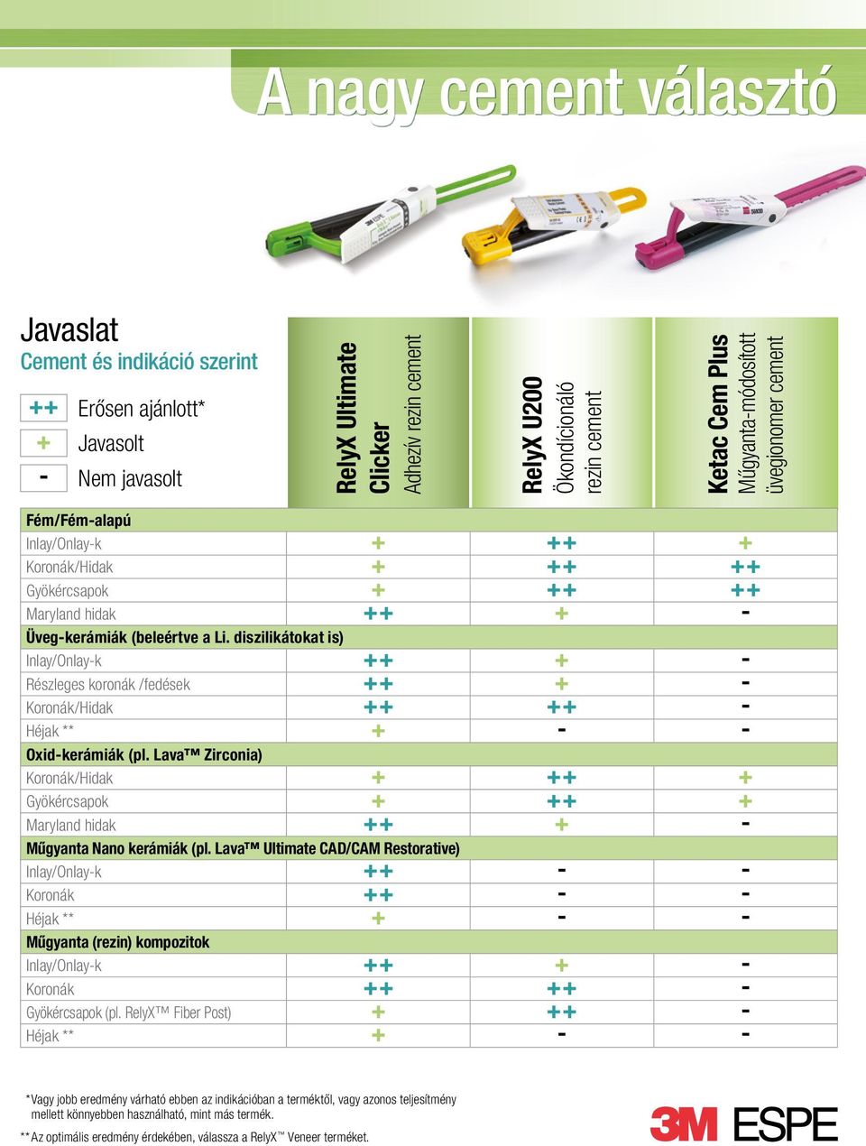 diszilikátokat is) Inlay/Onlay-k + + + - Részleges koronák /fedések + + + - Koronák/Hidak + + + + - Héjak ** + - - Oxid-kerámiák (pl.