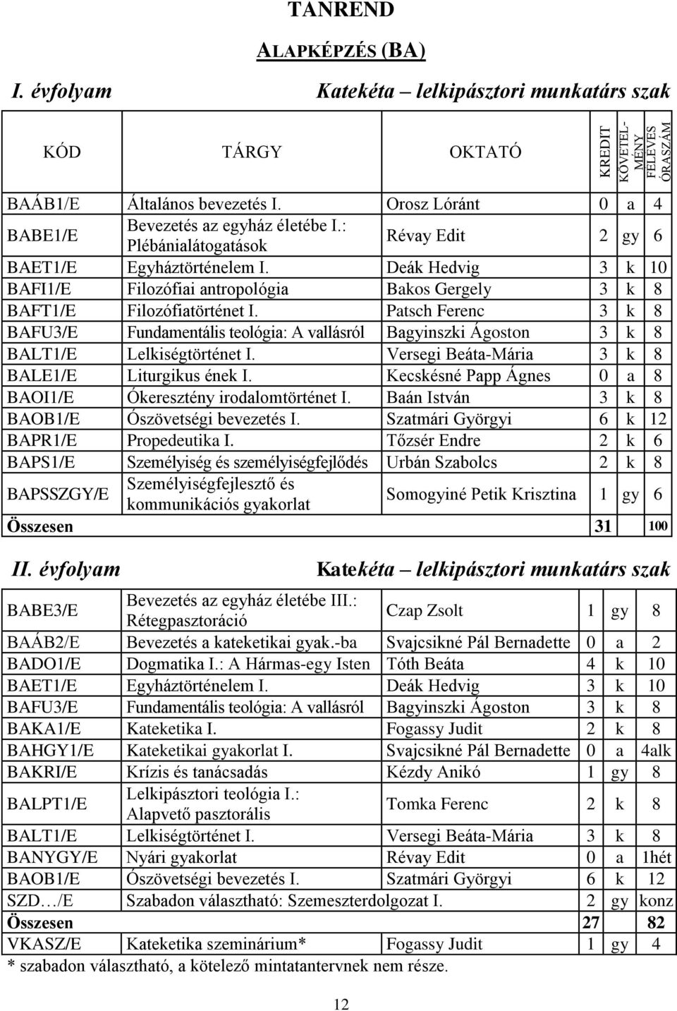 Deák Hedvig 3 k 10 BAFI1/E Filozófiai antropológia Bakos Gergely 3 k 8 BAFT1/E Filozófiatörténet I.